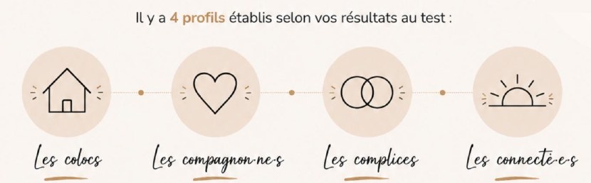 Les 4 profils : les colocs, les compagnon·ne·s, les complices, les connecté·e·s